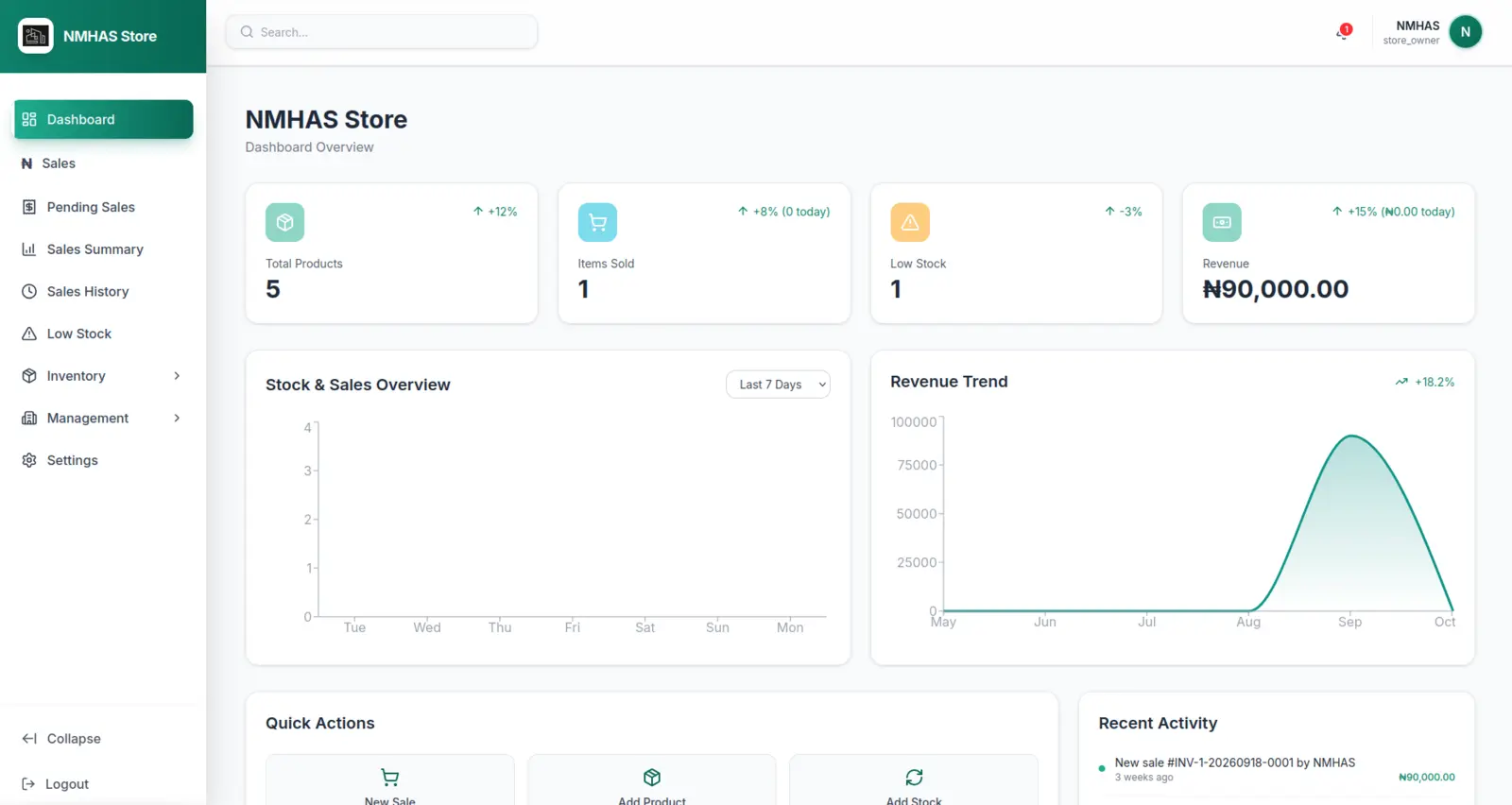 Wazora store dashboard with sales, stock and revenue overview